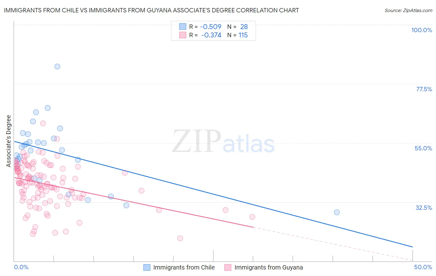 Immigrants from Chile vs Immigrants from Guyana Associate's Degree