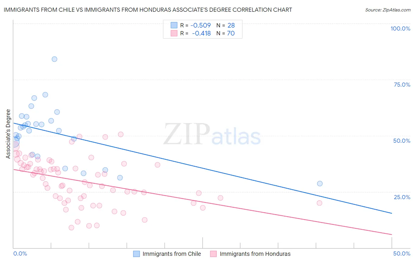 Immigrants from Chile vs Immigrants from Honduras Associate's Degree