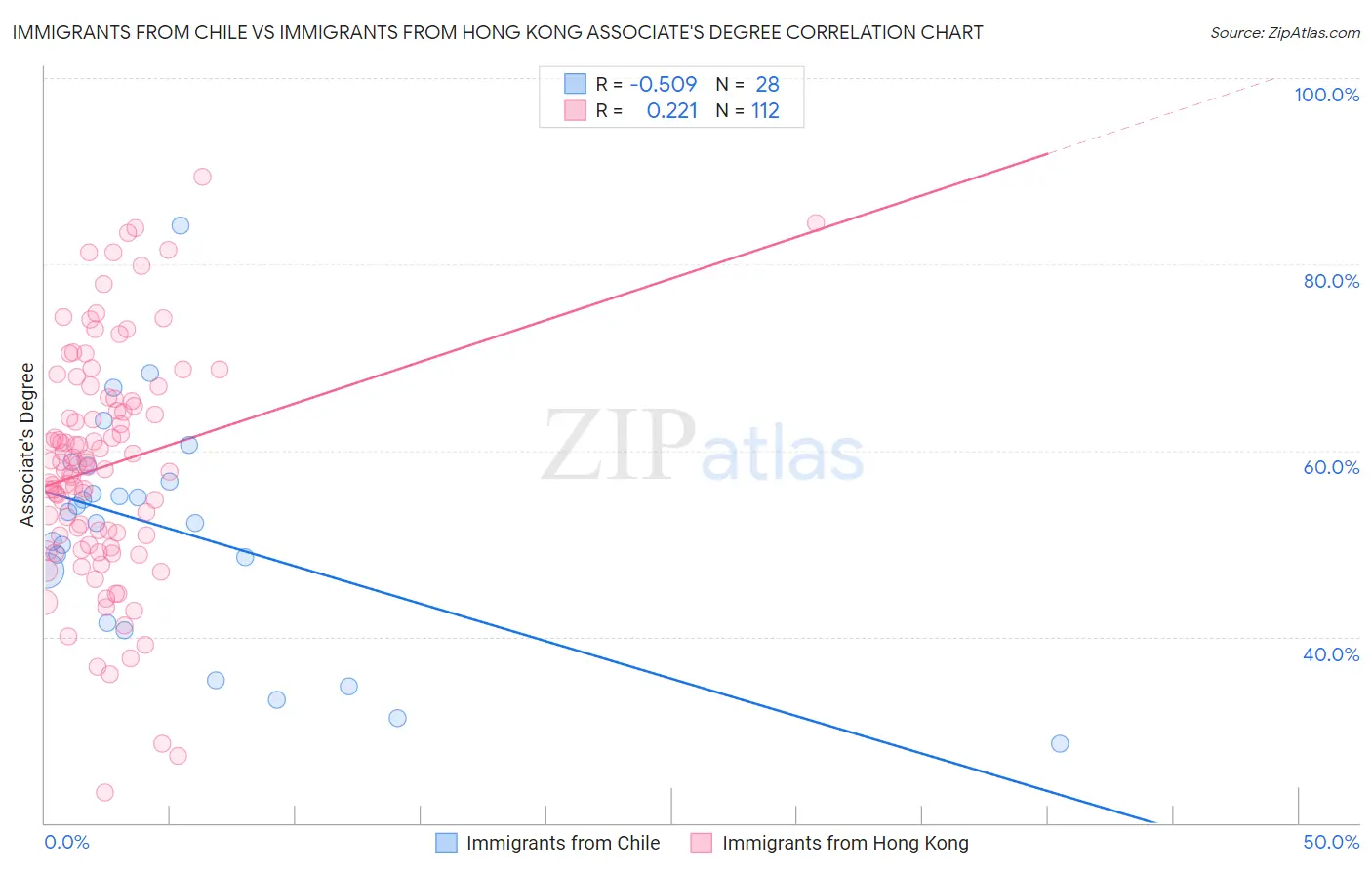 Immigrants from Chile vs Immigrants from Hong Kong Associate's Degree