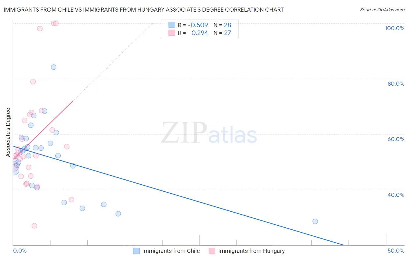 Immigrants from Chile vs Immigrants from Hungary Associate's Degree