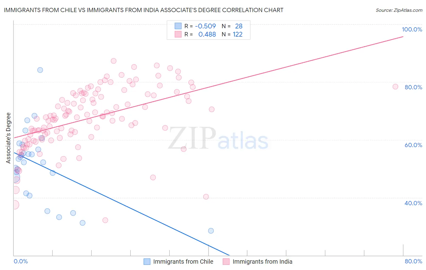 Immigrants from Chile vs Immigrants from India Associate's Degree