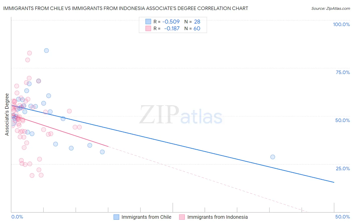 Immigrants from Chile vs Immigrants from Indonesia Associate's Degree