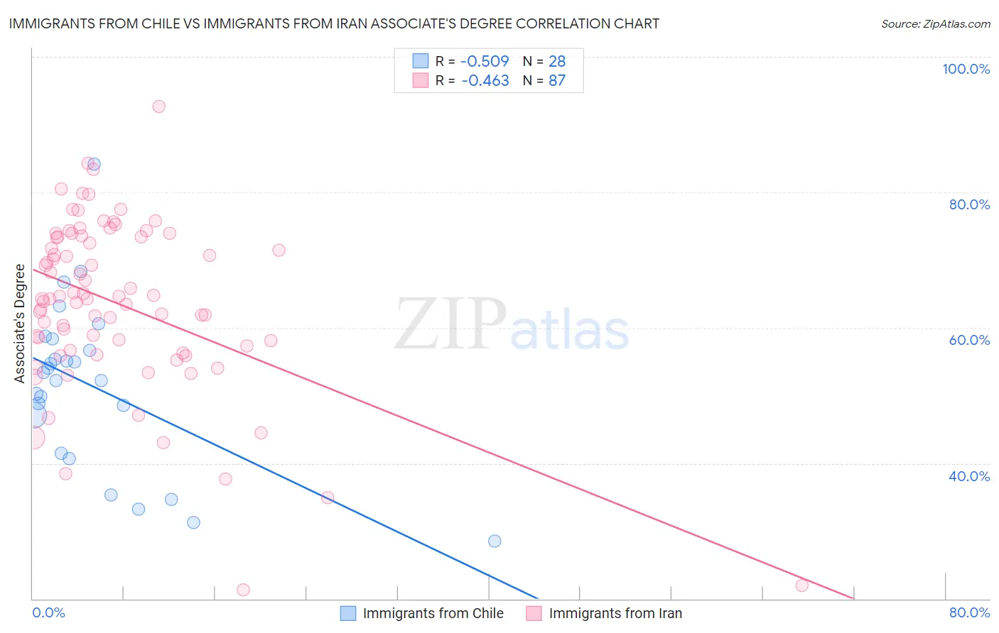 Immigrants from Chile vs Immigrants from Iran Associate's Degree