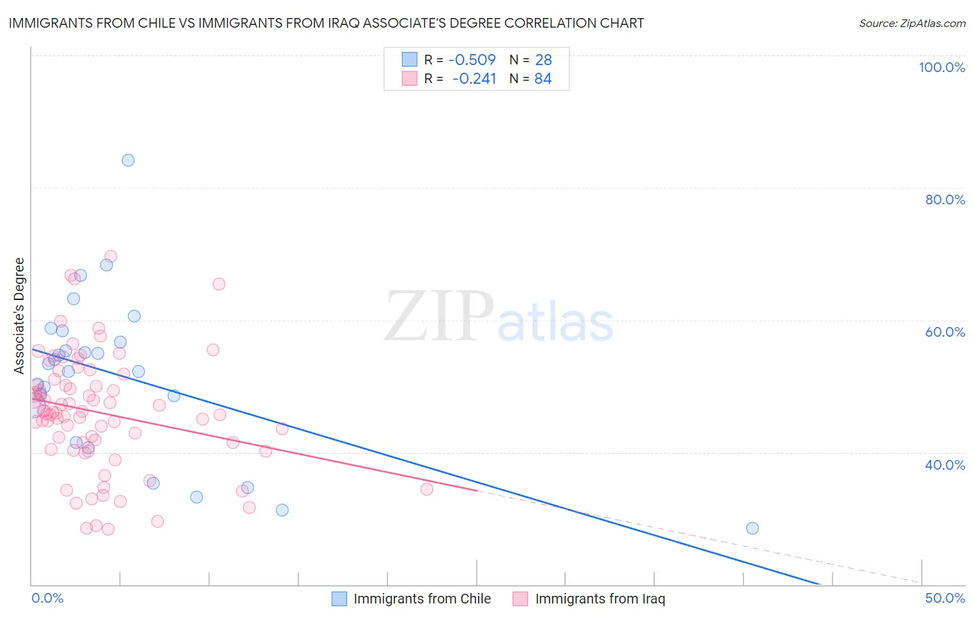 Immigrants from Chile vs Immigrants from Iraq Associate's Degree