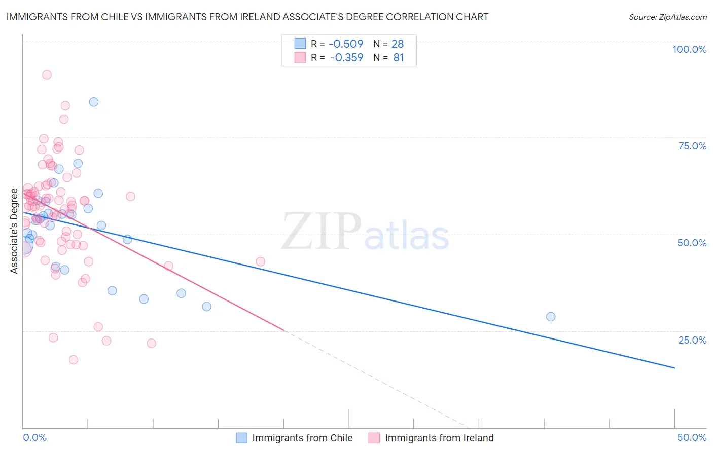 Immigrants from Chile vs Immigrants from Ireland Associate's Degree