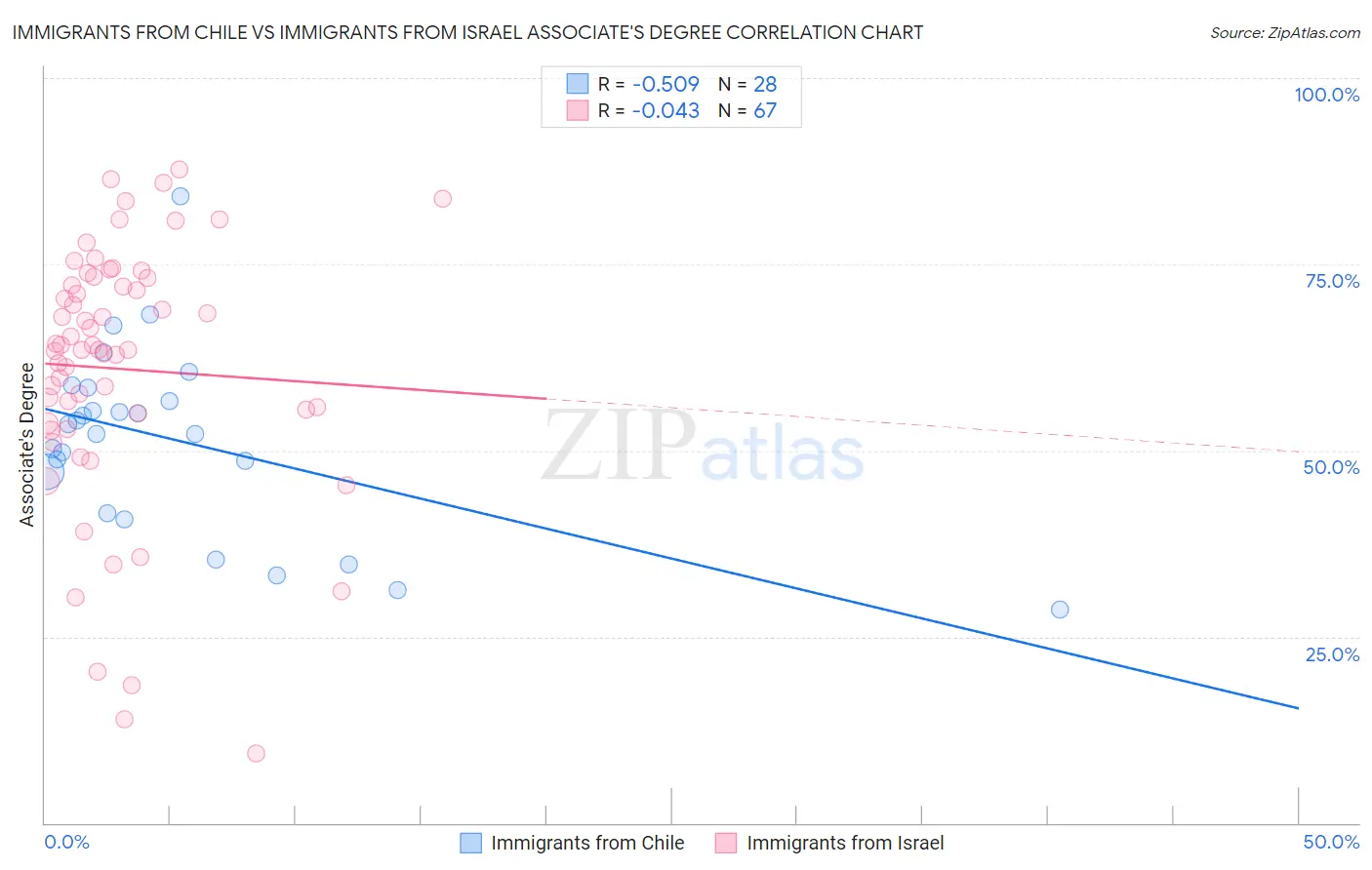 Immigrants from Chile vs Immigrants from Israel Associate's Degree