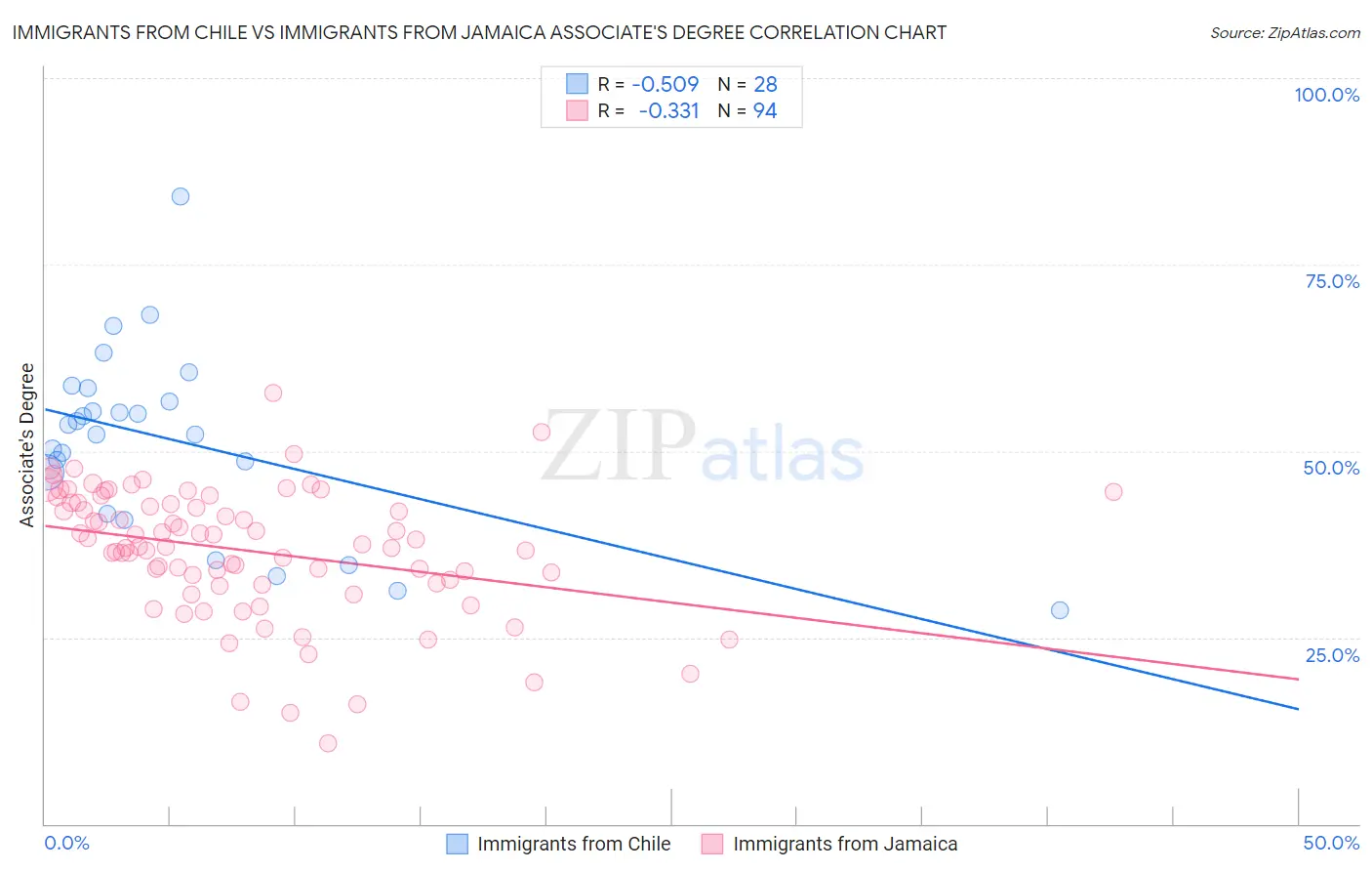 Immigrants from Chile vs Immigrants from Jamaica Associate's Degree