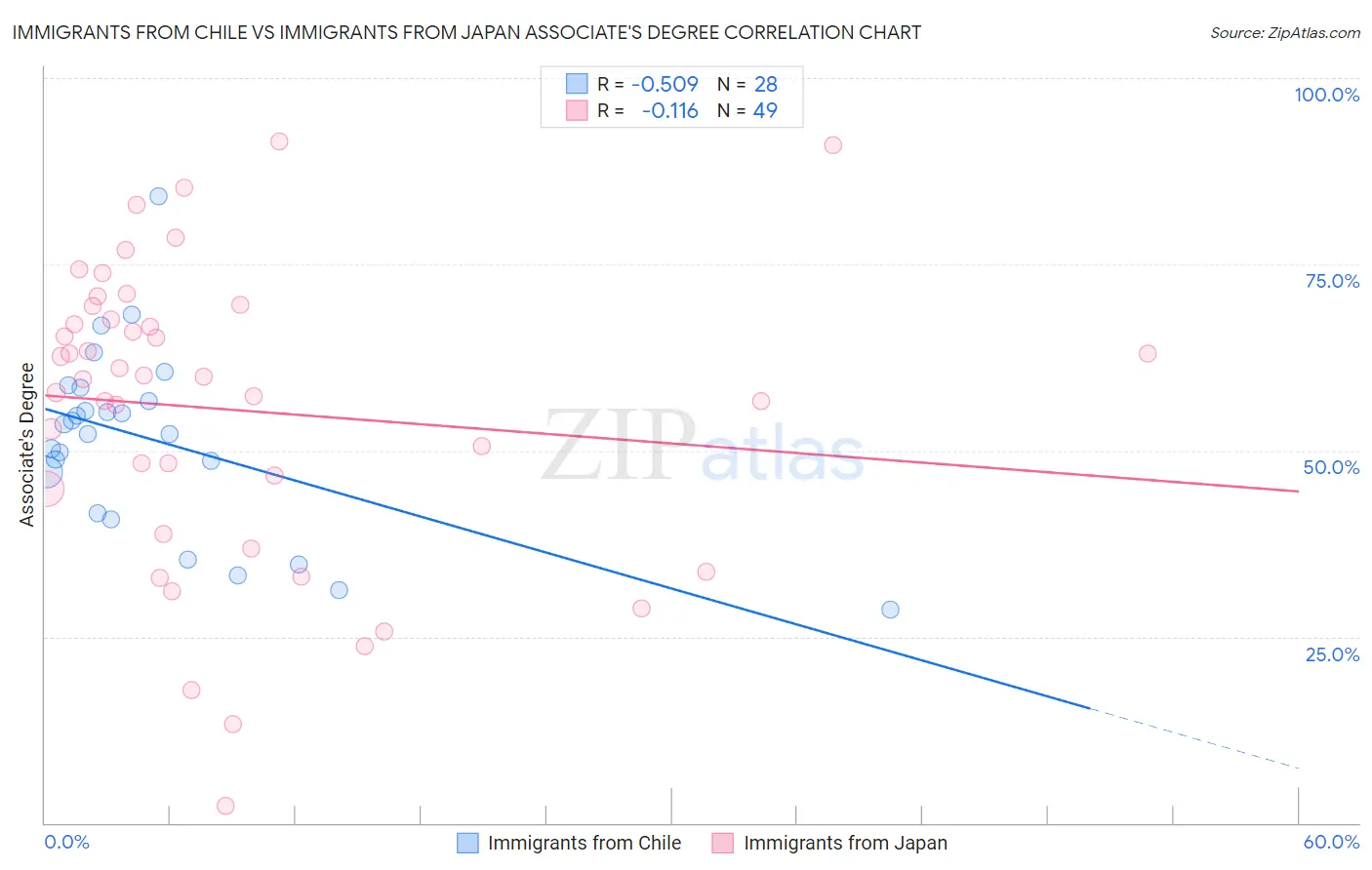 Immigrants from Chile vs Immigrants from Japan Associate's Degree