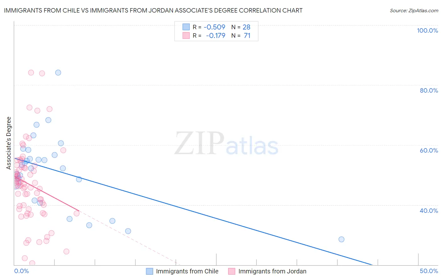 Immigrants from Chile vs Immigrants from Jordan Associate's Degree