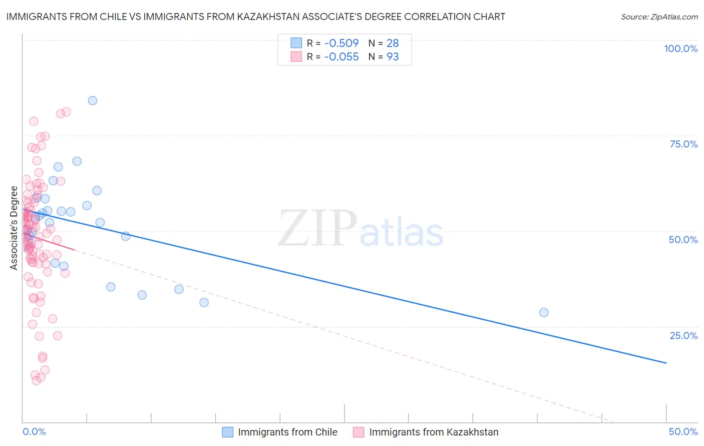 Immigrants from Chile vs Immigrants from Kazakhstan Associate's Degree