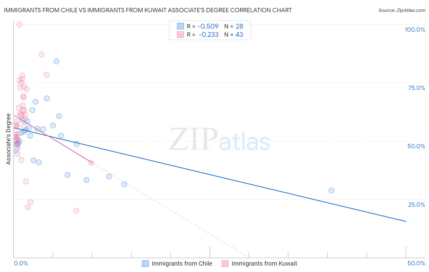 Immigrants from Chile vs Immigrants from Kuwait Associate's Degree