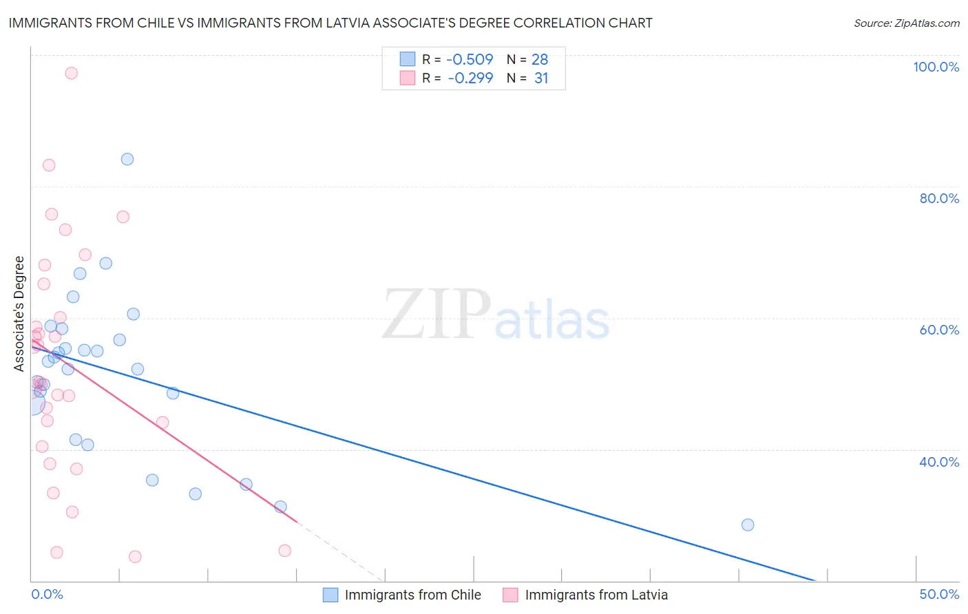 Immigrants from Chile vs Immigrants from Latvia Associate's Degree