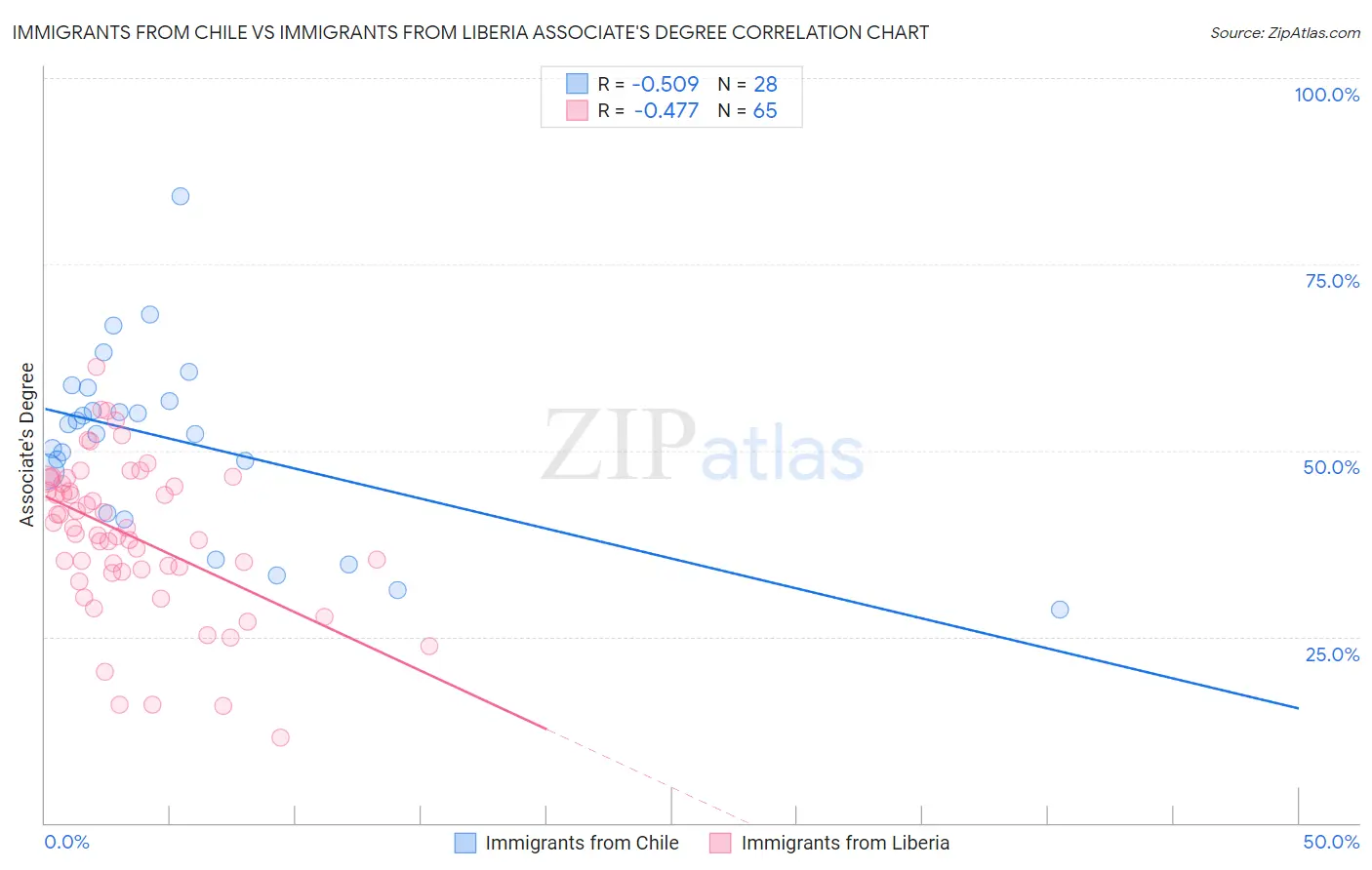 Immigrants from Chile vs Immigrants from Liberia Associate's Degree