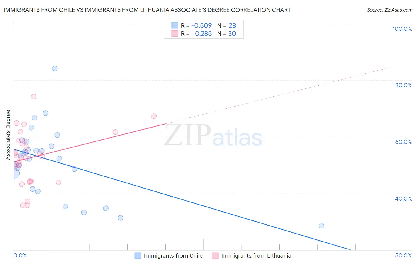 Immigrants from Chile vs Immigrants from Lithuania Associate's Degree