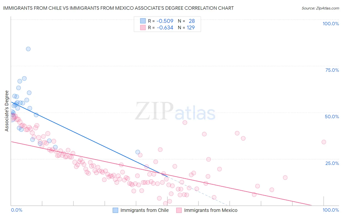 Immigrants from Chile vs Immigrants from Mexico Associate's Degree
