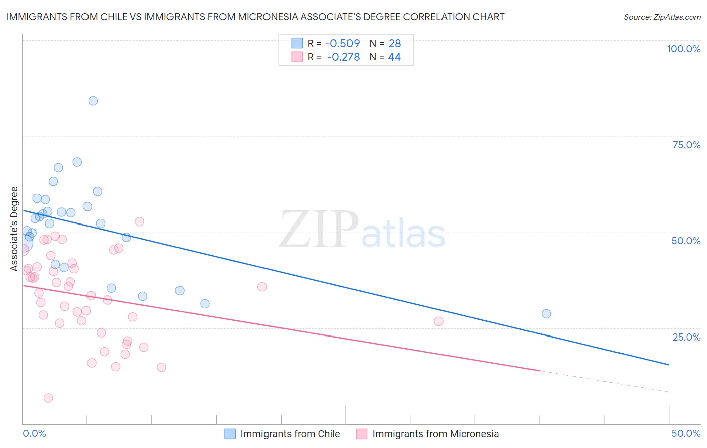 Immigrants from Chile vs Immigrants from Micronesia Associate's Degree