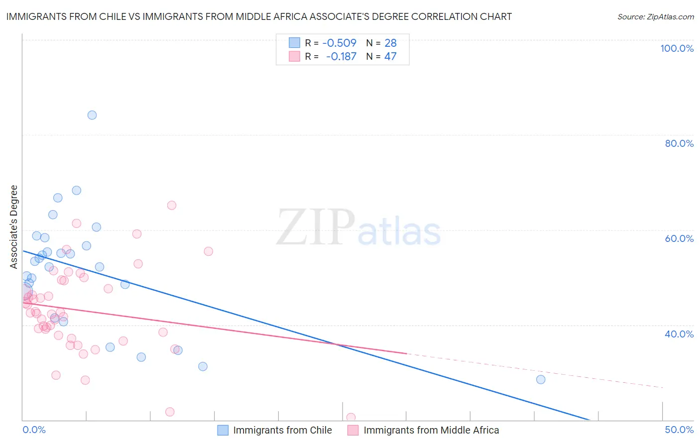 Immigrants from Chile vs Immigrants from Middle Africa Associate's Degree