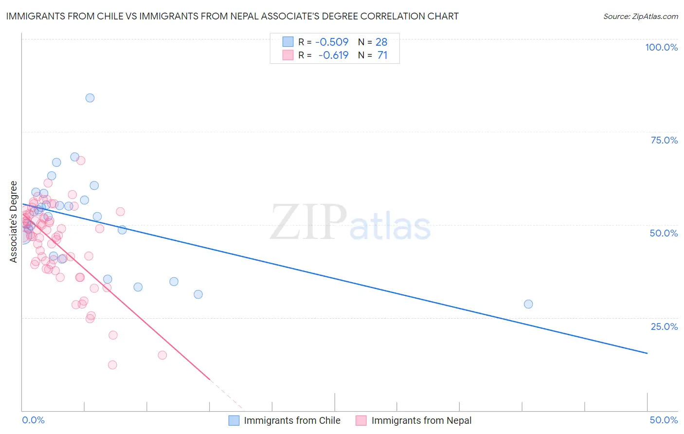 Immigrants from Chile vs Immigrants from Nepal Associate's Degree