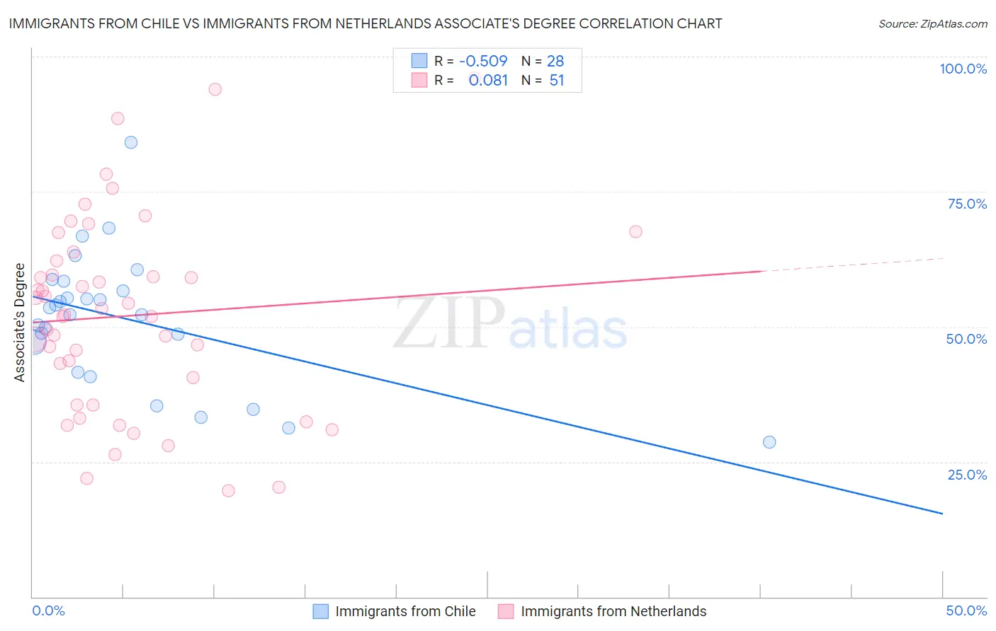 Immigrants from Chile vs Immigrants from Netherlands Associate's Degree