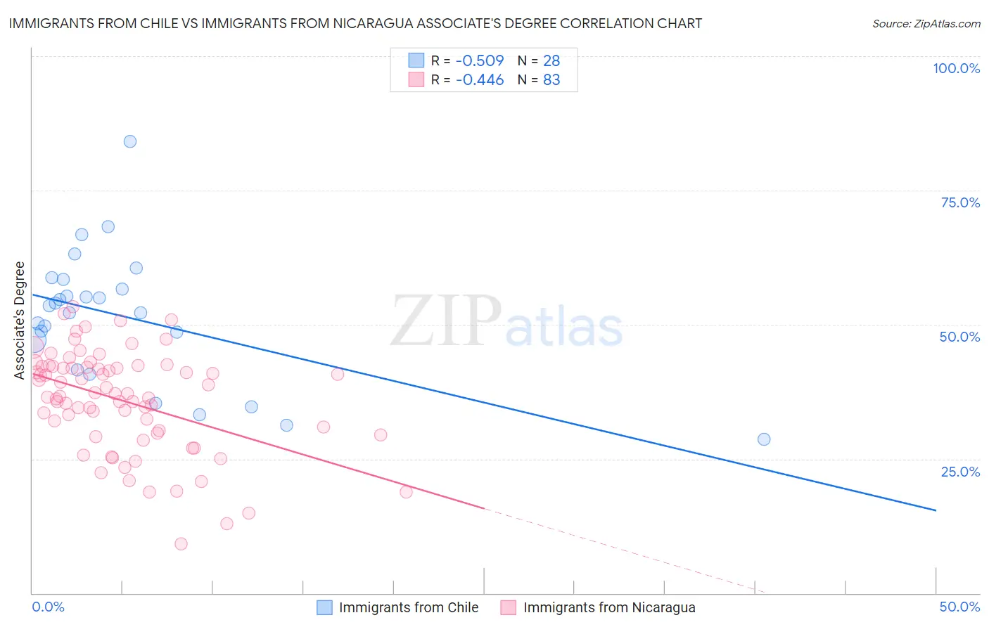 Immigrants from Chile vs Immigrants from Nicaragua Associate's Degree