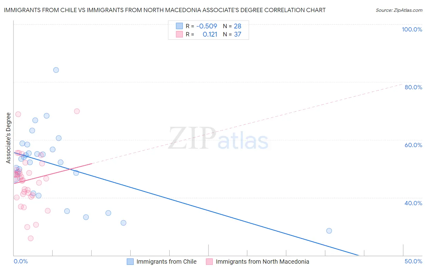 Immigrants from Chile vs Immigrants from North Macedonia Associate's Degree