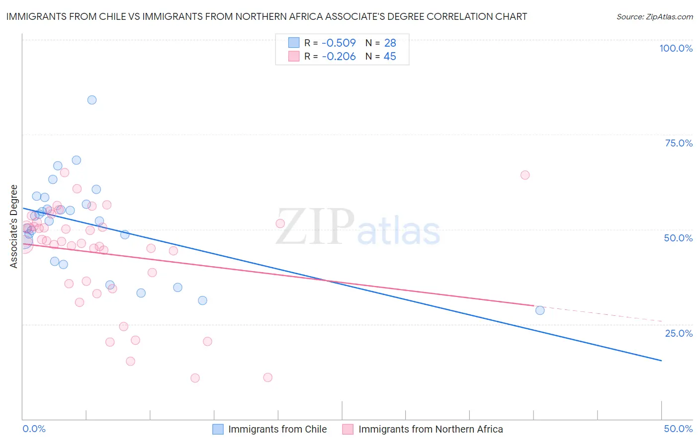 Immigrants from Chile vs Immigrants from Northern Africa Associate's Degree