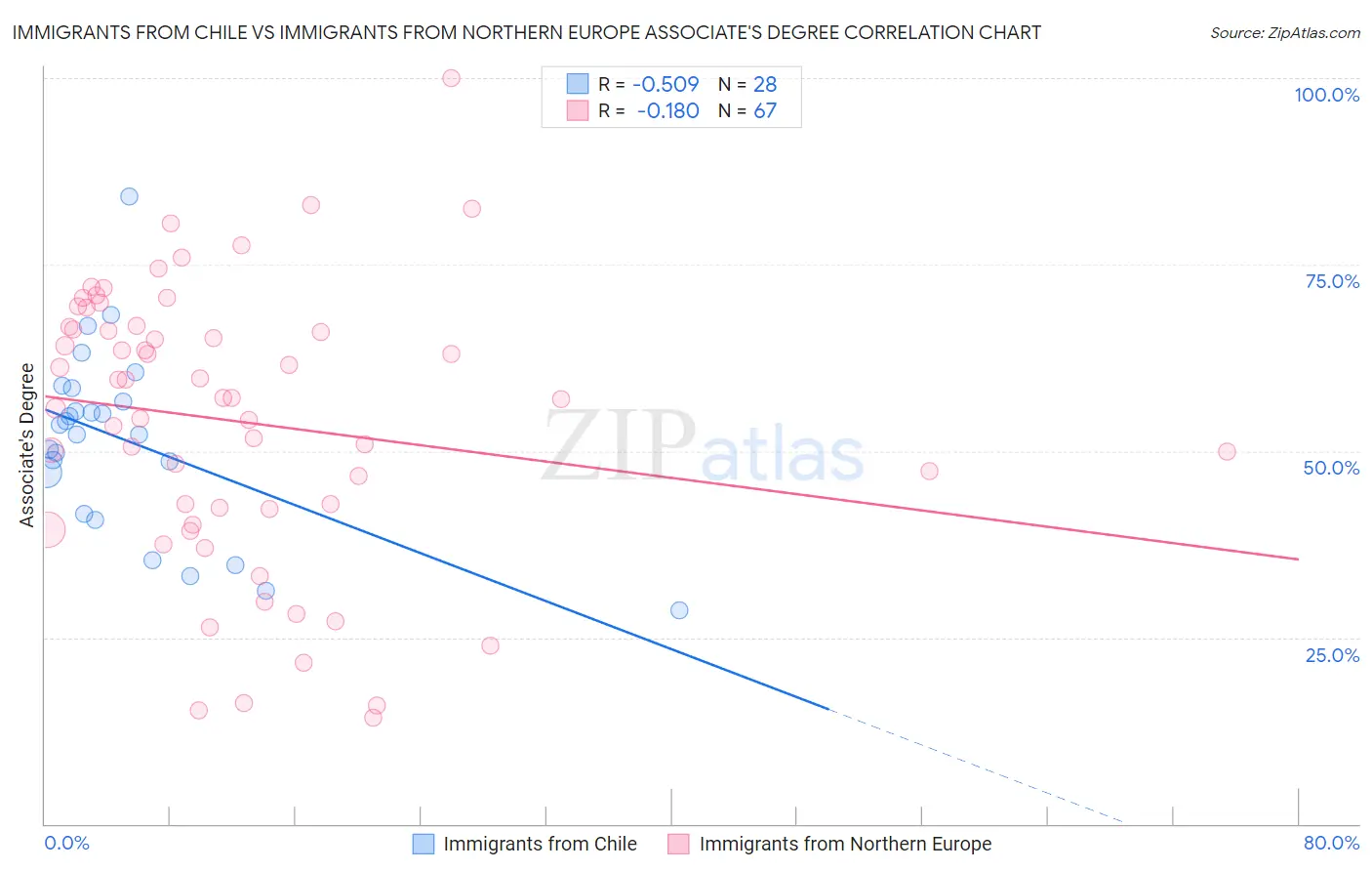 Immigrants from Chile vs Immigrants from Northern Europe Associate's Degree