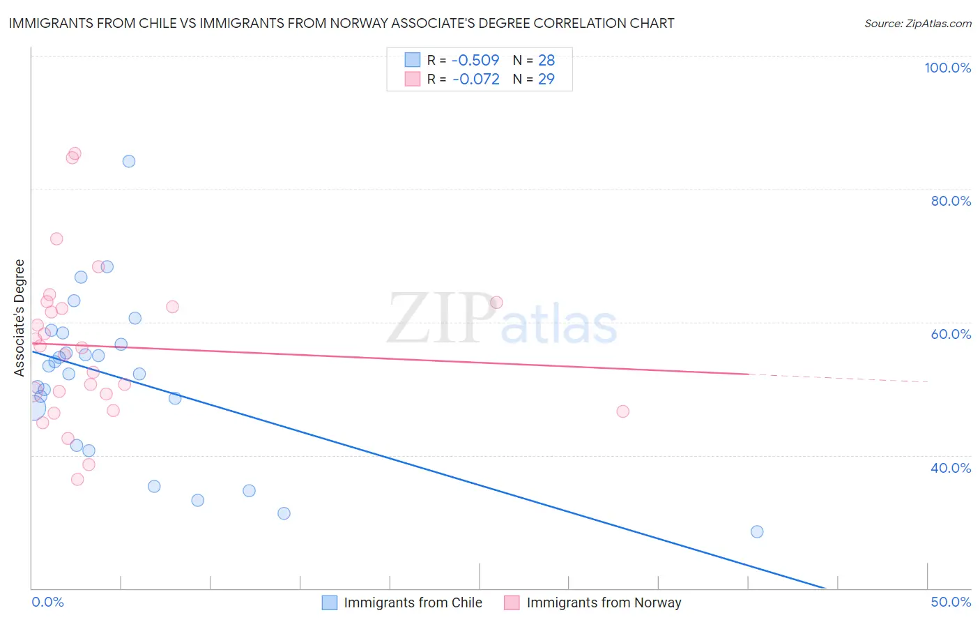 Immigrants from Chile vs Immigrants from Norway Associate's Degree