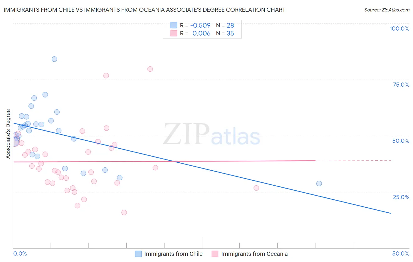 Immigrants from Chile vs Immigrants from Oceania Associate's Degree