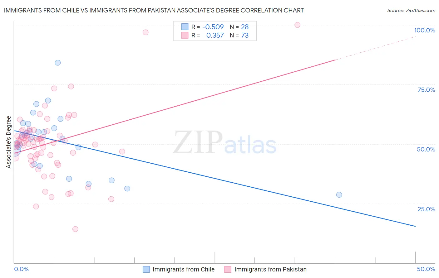 Immigrants from Chile vs Immigrants from Pakistan Associate's Degree