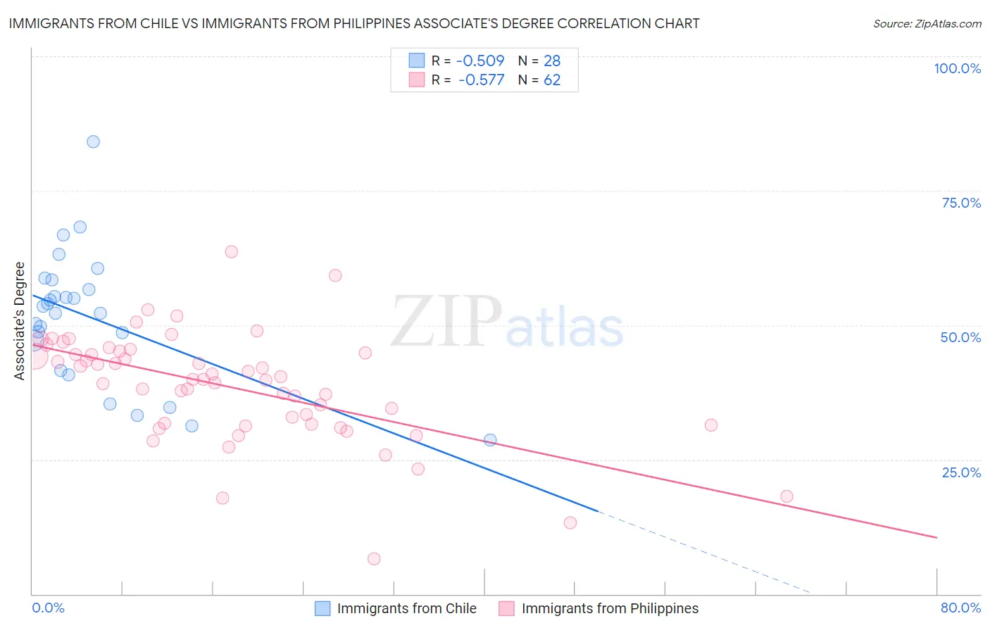 Immigrants from Chile vs Immigrants from Philippines Associate's Degree