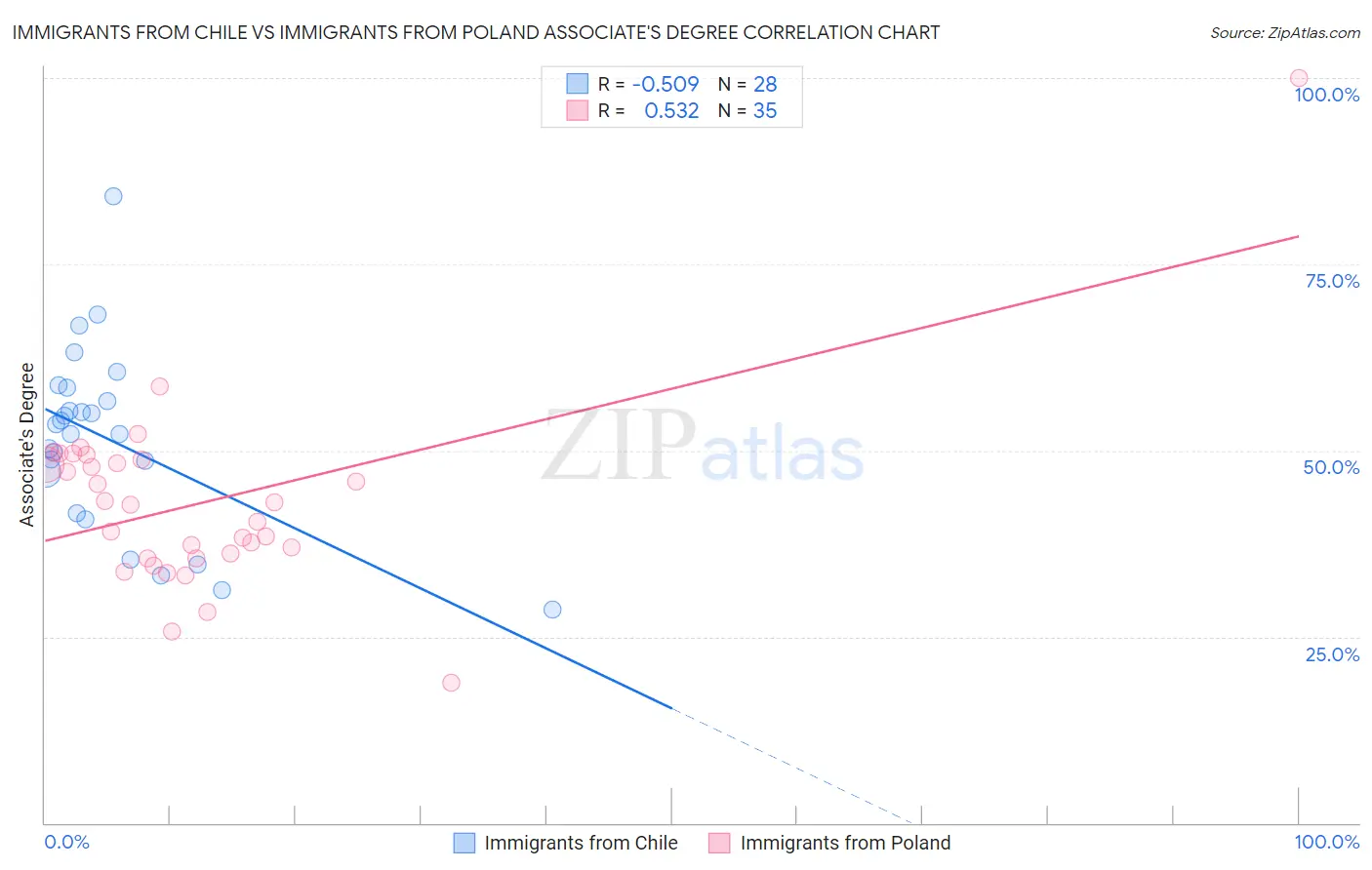 Immigrants from Chile vs Immigrants from Poland Associate's Degree