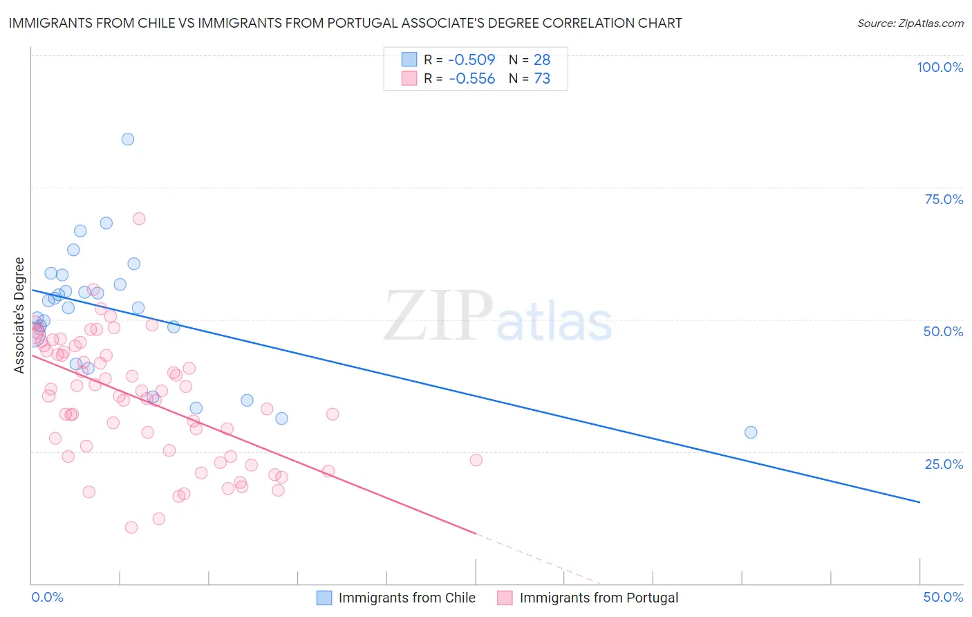 Immigrants from Chile vs Immigrants from Portugal Associate's Degree
