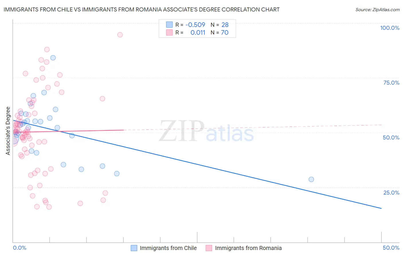 Immigrants from Chile vs Immigrants from Romania Associate's Degree