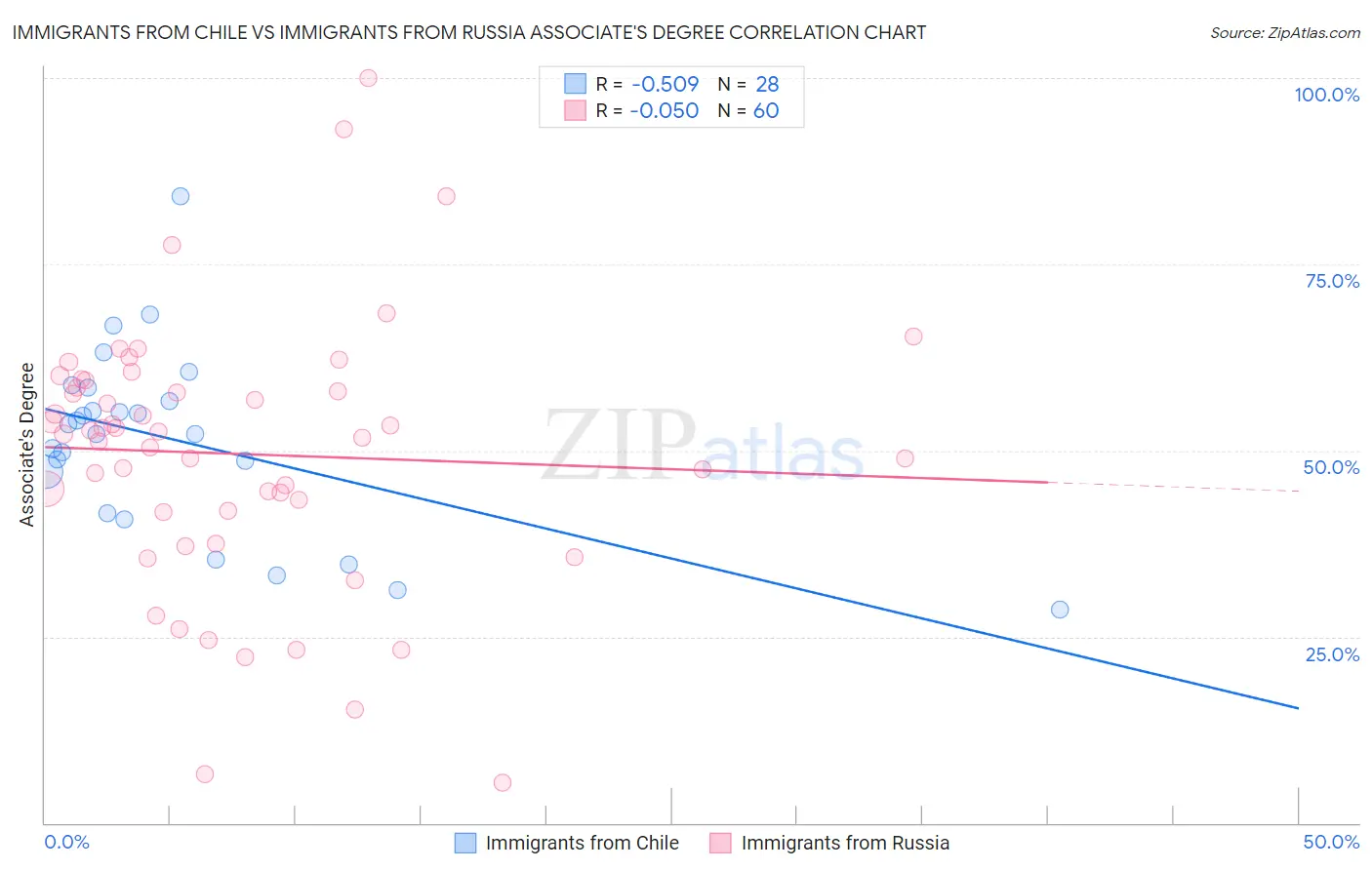Immigrants from Chile vs Immigrants from Russia Associate's Degree
