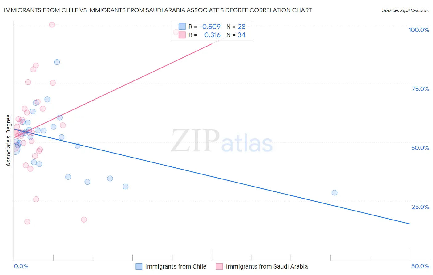 Immigrants from Chile vs Immigrants from Saudi Arabia Associate's Degree