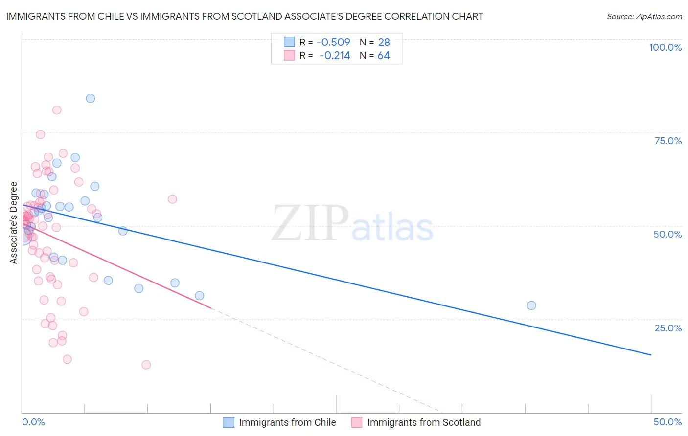 Immigrants from Chile vs Immigrants from Scotland Associate's Degree