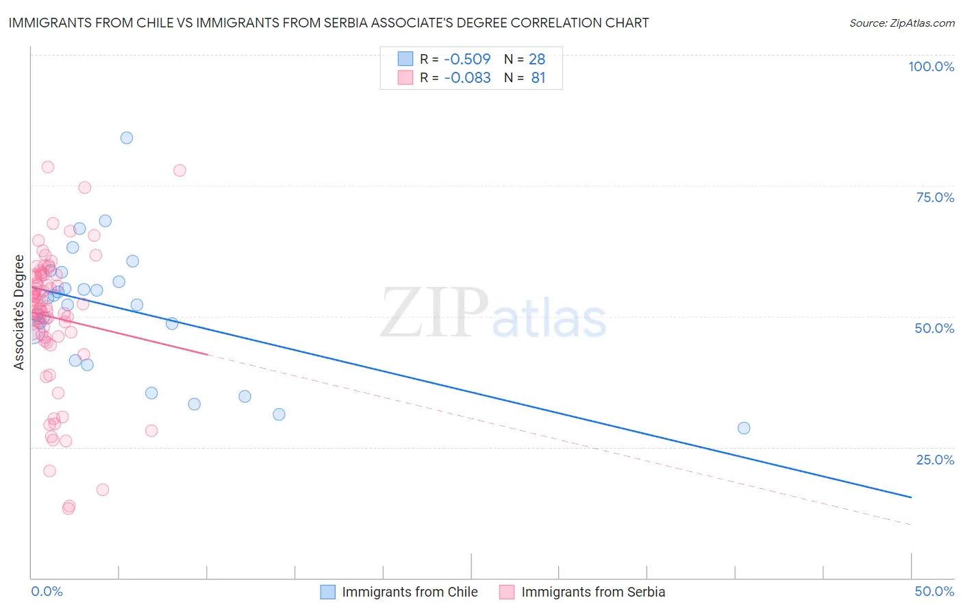 Immigrants from Chile vs Immigrants from Serbia Associate's Degree