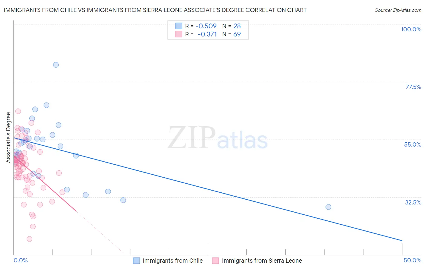Immigrants from Chile vs Immigrants from Sierra Leone Associate's Degree