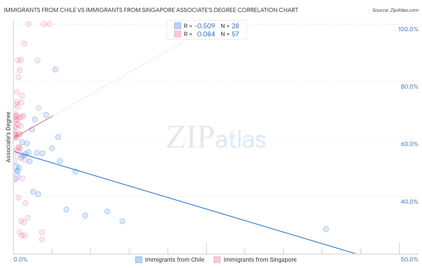 Immigrants from Chile vs Immigrants from Singapore Associate's Degree