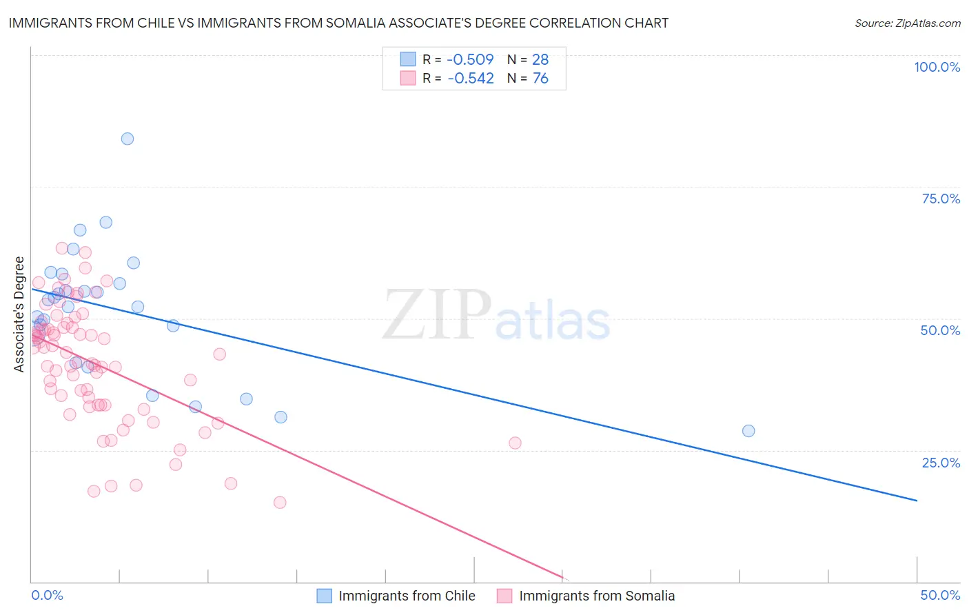 Immigrants from Chile vs Immigrants from Somalia Associate's Degree