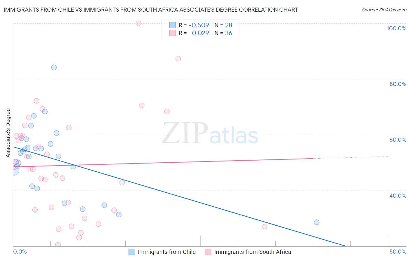 Immigrants from Chile vs Immigrants from South Africa Associate's Degree