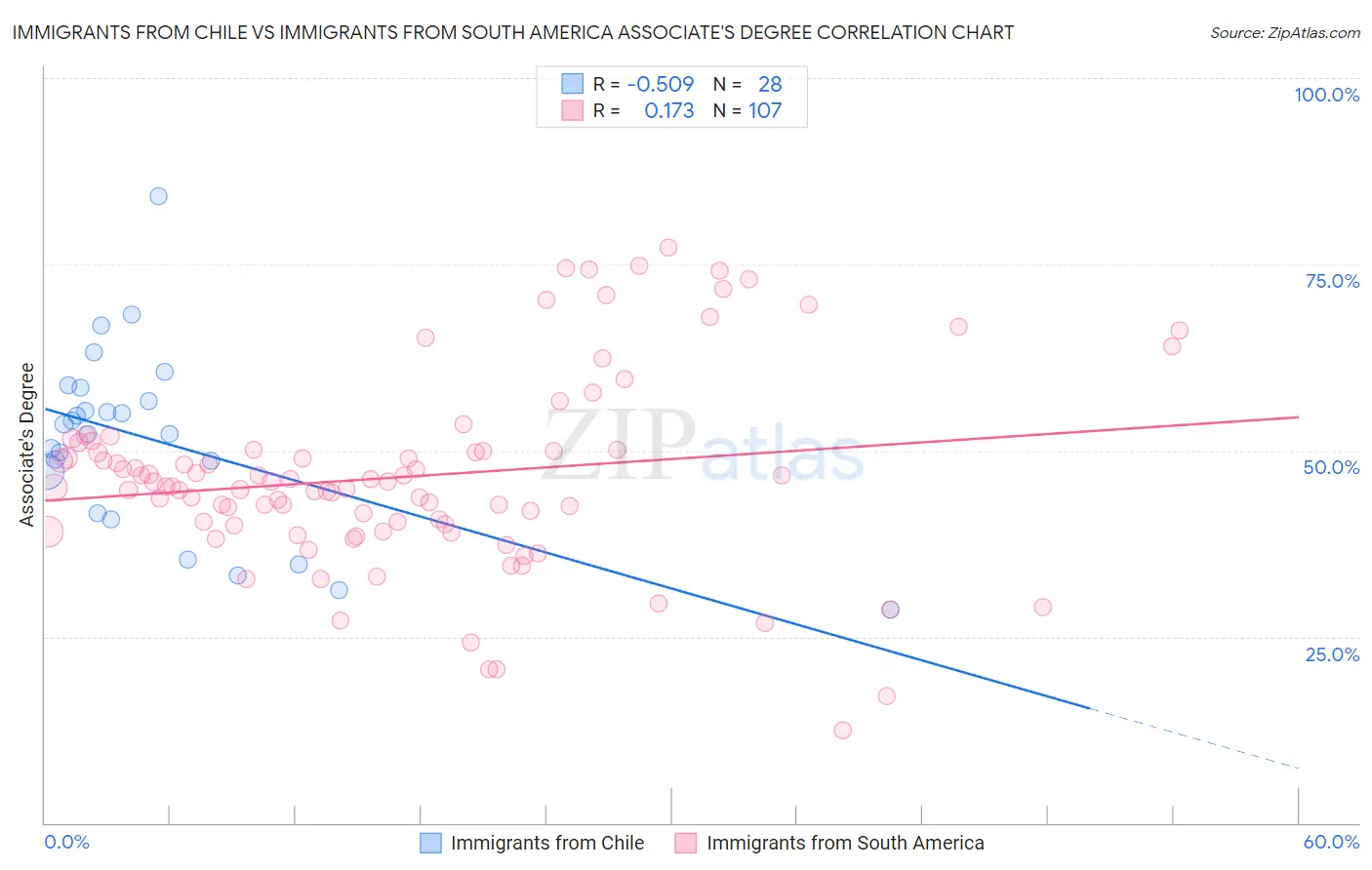 Immigrants from Chile vs Immigrants from South America Associate's Degree