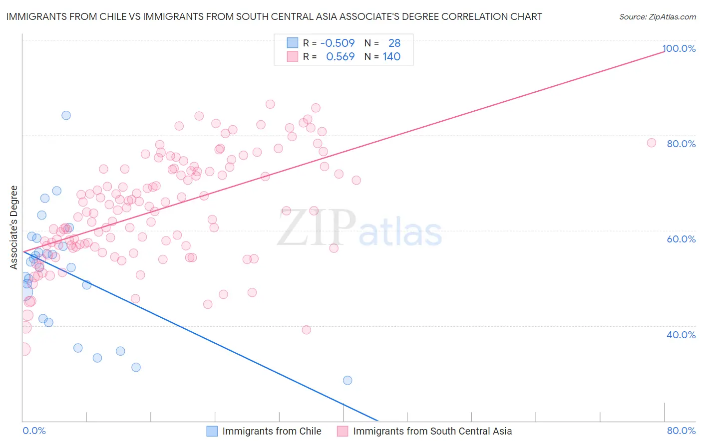 Immigrants from Chile vs Immigrants from South Central Asia Associate's Degree