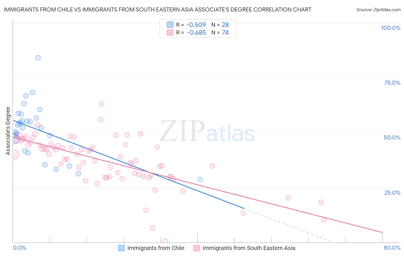 Immigrants from Chile vs Immigrants from South Eastern Asia Associate's Degree