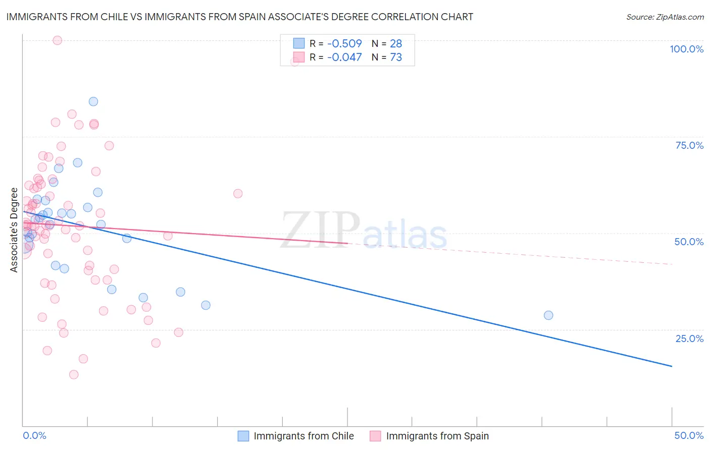 Immigrants from Chile vs Immigrants from Spain Associate's Degree