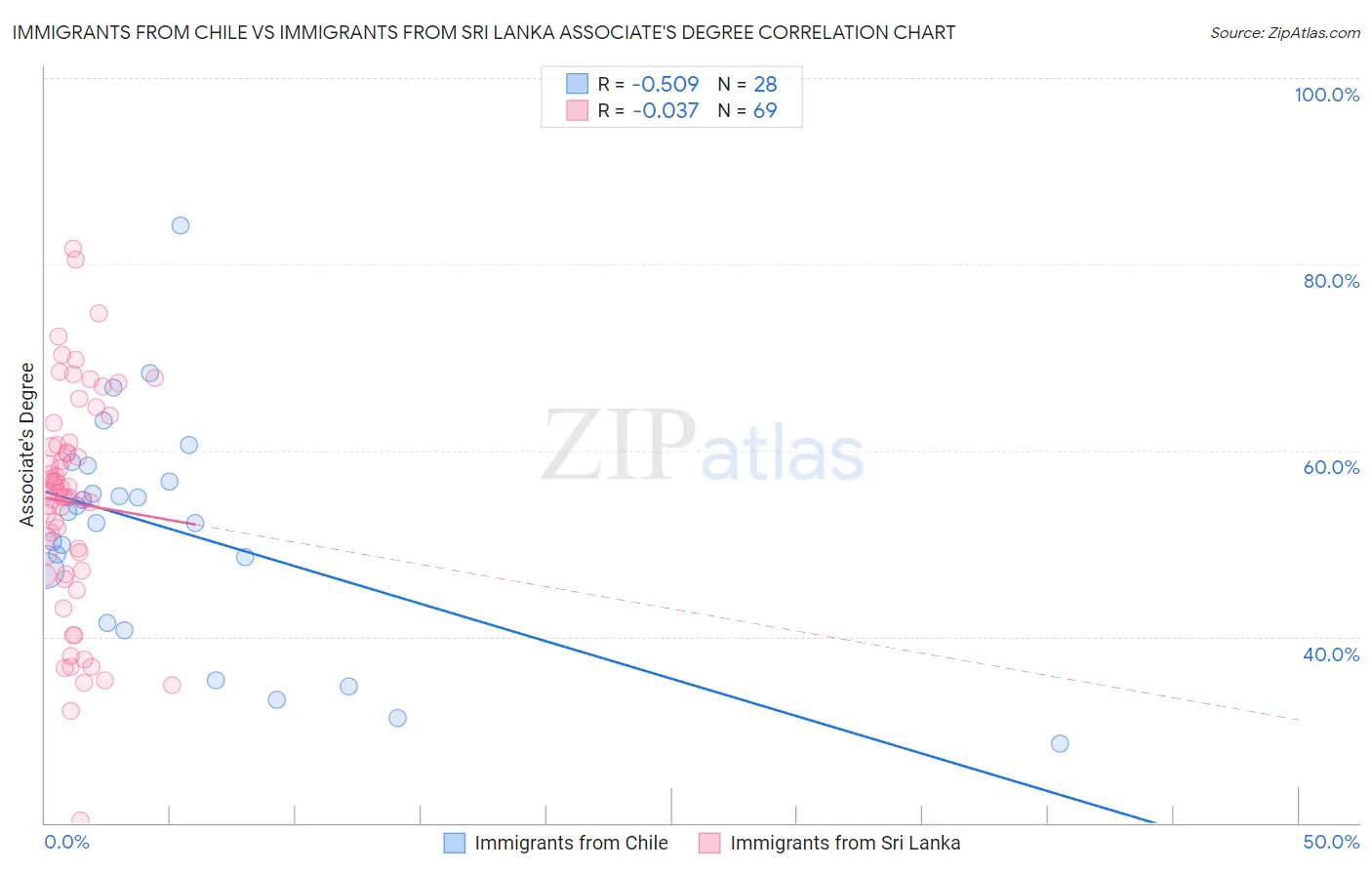 Immigrants from Chile vs Immigrants from Sri Lanka Associate's Degree