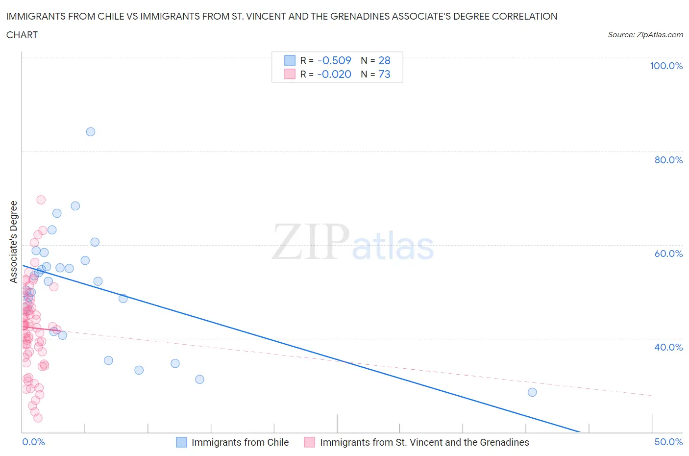 Immigrants from Chile vs Immigrants from St. Vincent and the Grenadines Associate's Degree