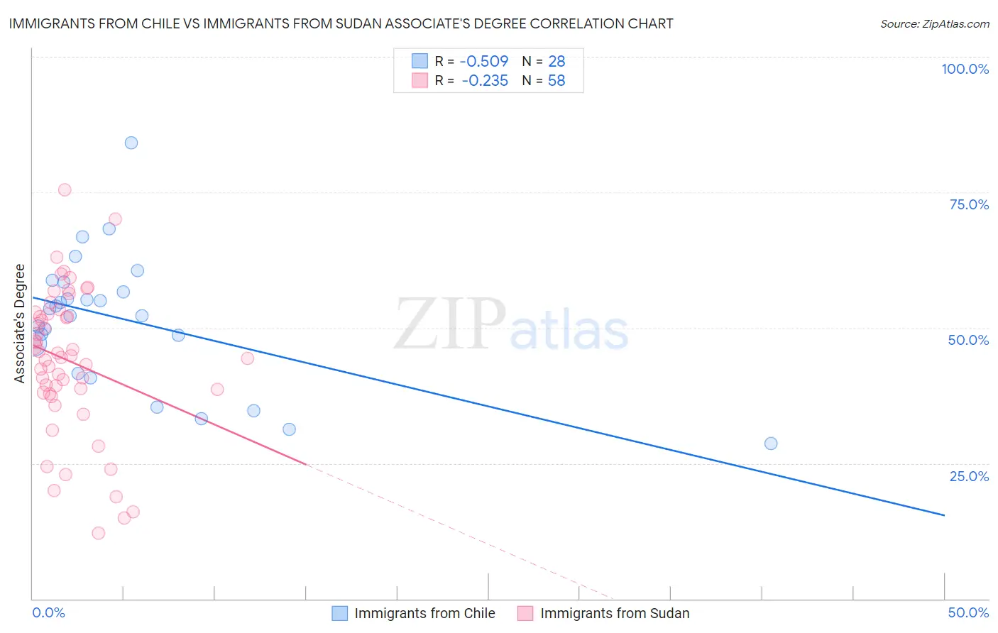 Immigrants from Chile vs Immigrants from Sudan Associate's Degree