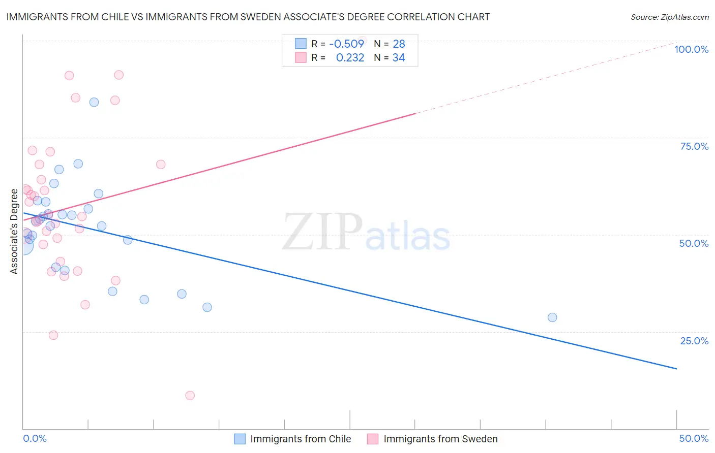 Immigrants from Chile vs Immigrants from Sweden Associate's Degree